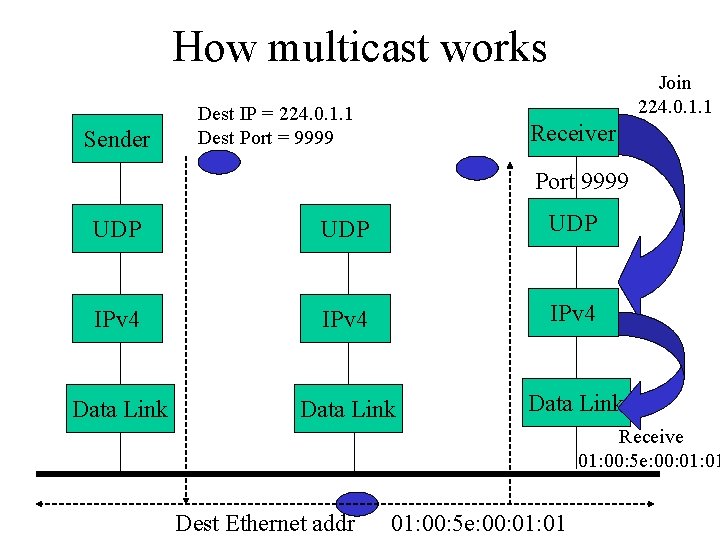 How multicast works Sender Join 224. 0. 1. 1 Dest IP = 224. 0.