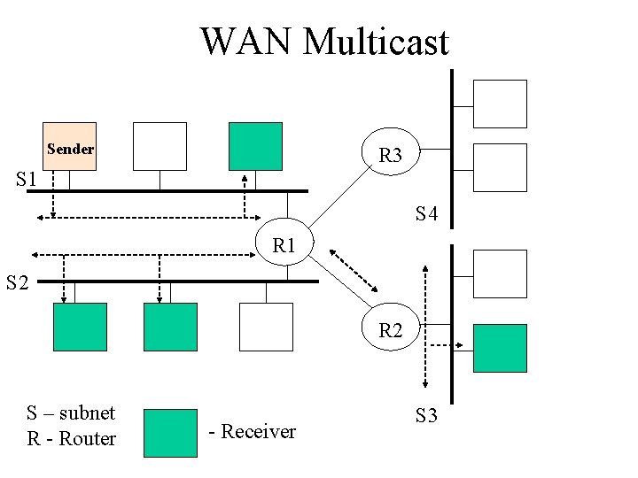 WAN Multicast Sender R 3 S 1 S 4 R 1 S 2 R