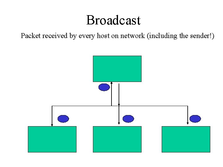 Broadcast Packet received by every host on network (including the sender!) 