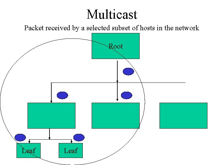 Multicast Packet received by a selected subset of hosts in the network Root Leaf