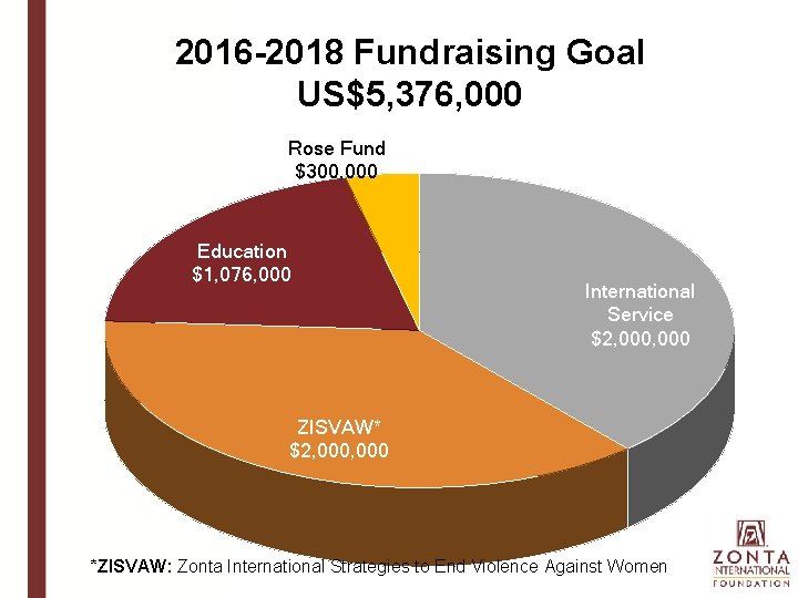2016 -2018 Fundraising Goal US$5, 376, 000 Rose Fund $300, 000 Education $1, 076,