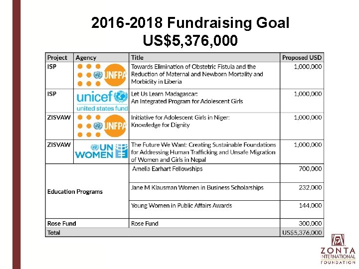 2016 -2018 Fundraising Goal US$5, 376, 000 