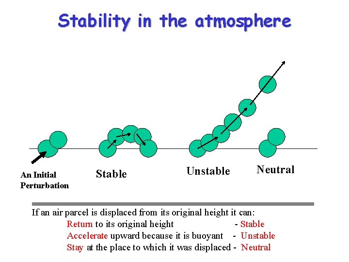 Stability in the atmosphere An Initial Perturbation Stable Unstable Neutral If an air parcel