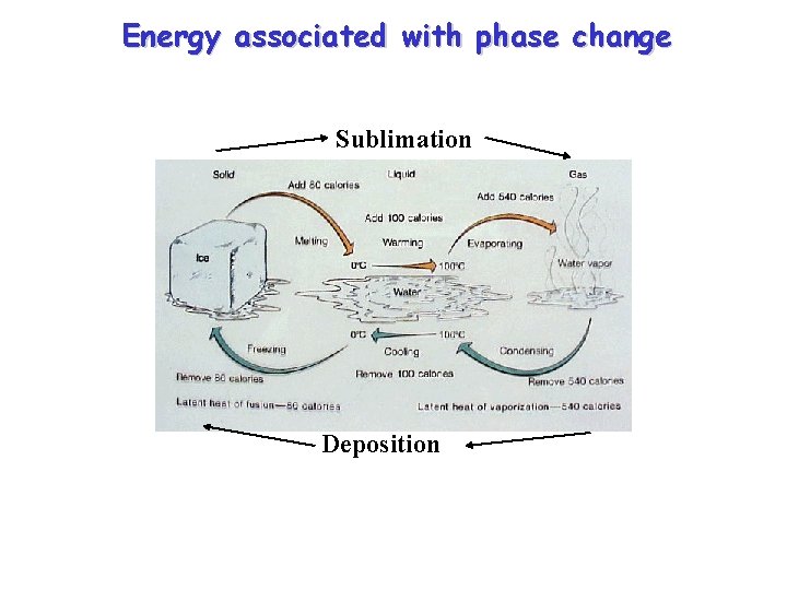 Energy associated with phase change Sublimation Deposition 