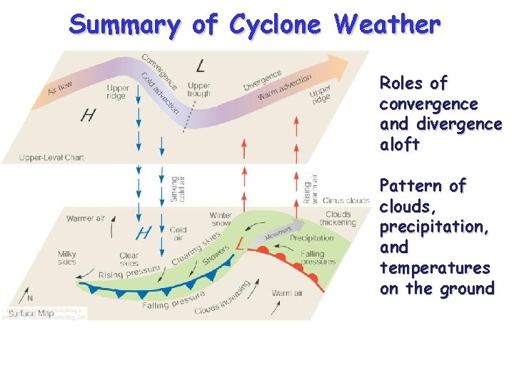 Summary of Cyclone Weather Roles of convergence and divergence aloft Pattern of clouds, precipitation,