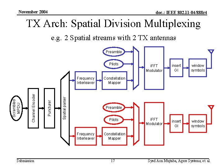 November 2004 doc. : IEEE 802. 11 -04/888 r 4 TX Arch: Spatial Division