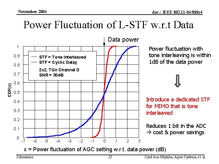November 2004 doc. : IEEE 802. 11 -04/888 r 4 Power Fluctuation of L-STF