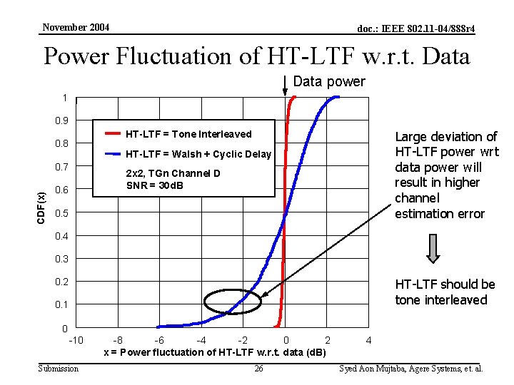 November 2004 doc. : IEEE 802. 11 -04/888 r 4 Power Fluctuation of HT-LTF