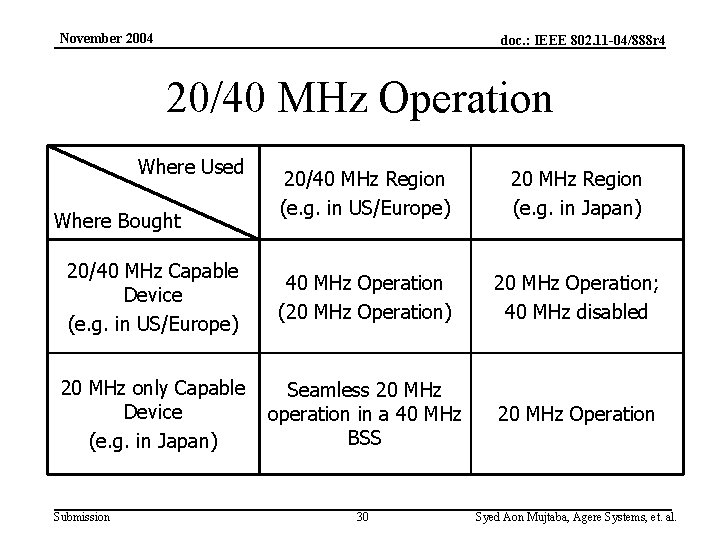 November 2004 doc. : IEEE 802. 11 -04/888 r 4 20/40 MHz Operation Where