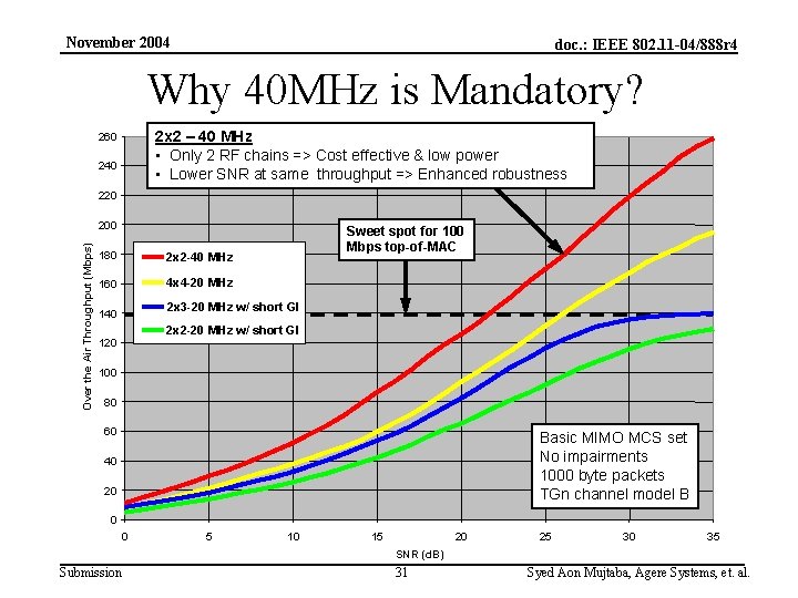 November 2004 doc. : IEEE 802. 11 -04/888 r 4 Why 40 MHz is