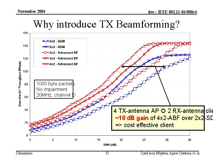 November 2004 doc. : IEEE 802. 11 -04/888 r 4 Why introduce TX Beamforming?