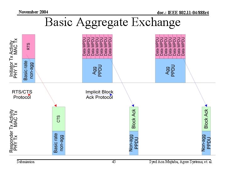 November 2004 doc. : IEEE 802. 11 -04/888 r 4 Basic Aggregate Exchange Submission