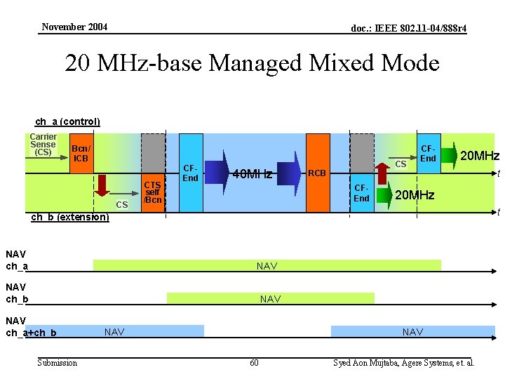 November 2004 doc. : IEEE 802. 11 -04/888 r 4 20 MHz-base Managed Mixed