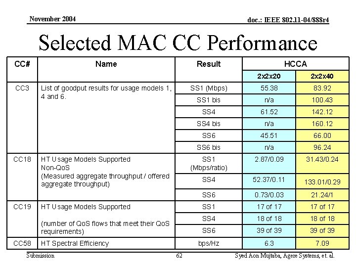 November 2004 doc. : IEEE 802. 11 -04/888 r 4 Selected MAC CC Performance