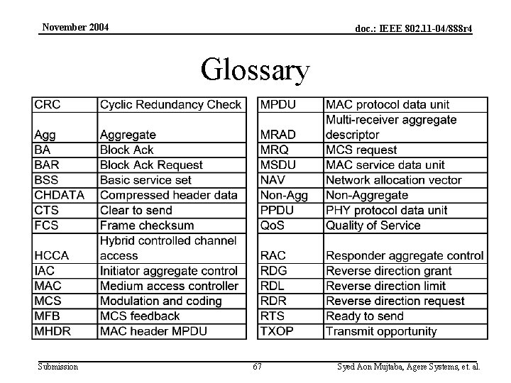 November 2004 doc. : IEEE 802. 11 -04/888 r 4 Glossary Submission 67 Syed