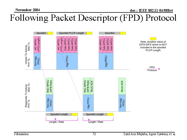 November 2004 doc. : IEEE 802. 11 -04/888 r 4 Following Packet Descriptor (FPD)