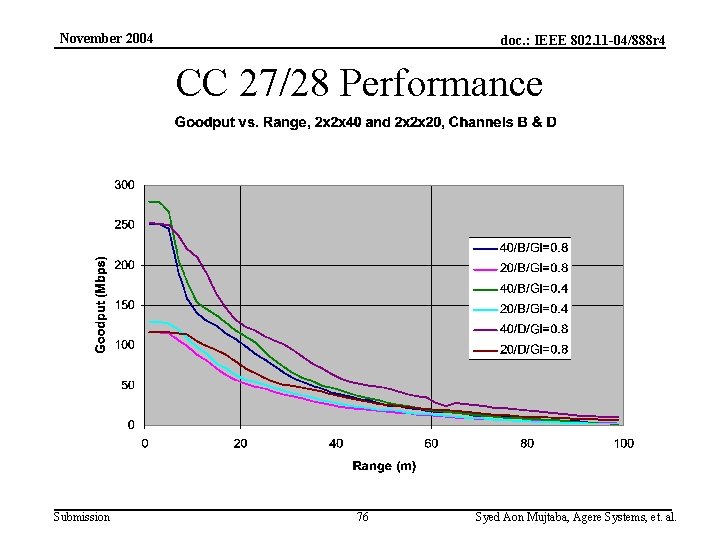 November 2004 doc. : IEEE 802. 11 -04/888 r 4 CC 27/28 Performance Submission