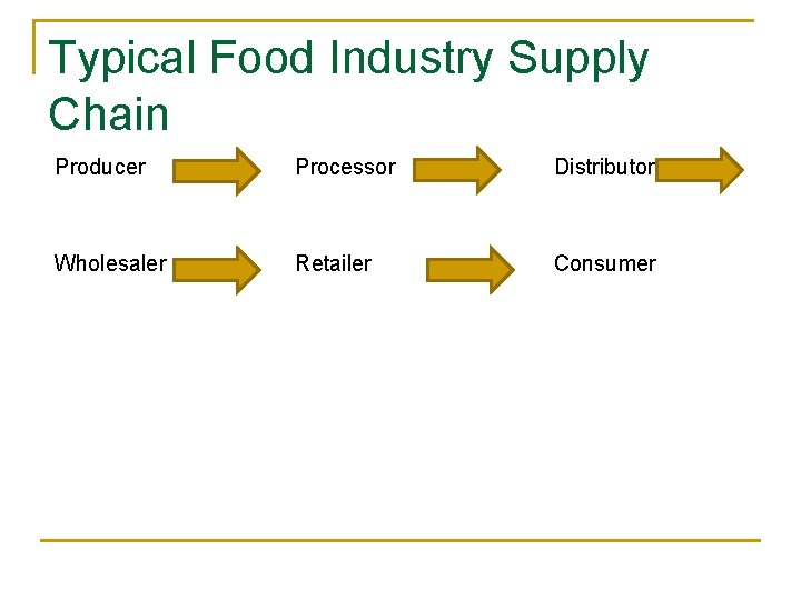 Typical Food Industry Supply Chain Producer Processor Distributor Wholesaler Retailer Consumer Typical Food Industry Supply Chain Producer Processor Distributor Wholesaler Retailer Consumer