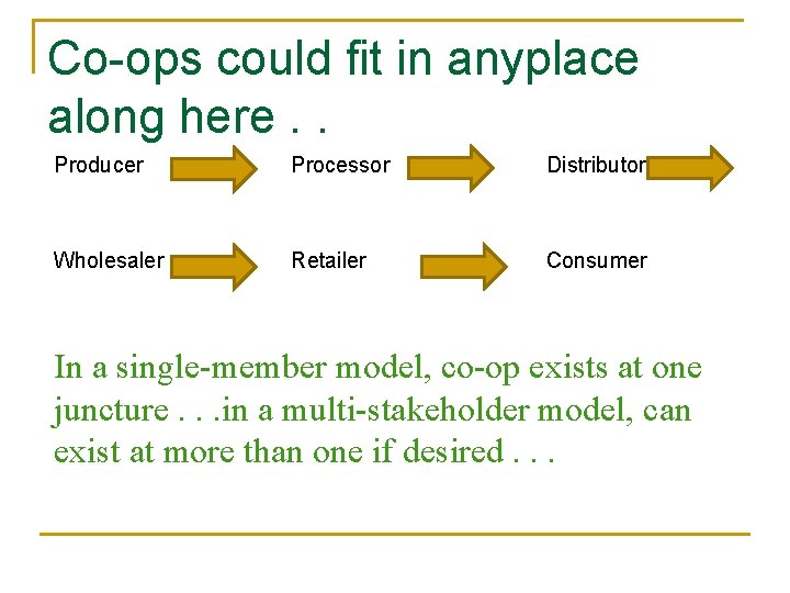 Co-ops could fit in anyplace along here. . Producer Processor Distributor Wholesaler Retailer Consumer Co-ops could fit in anyplace along here. . Producer Processor Distributor Wholesaler Retailer Consumer