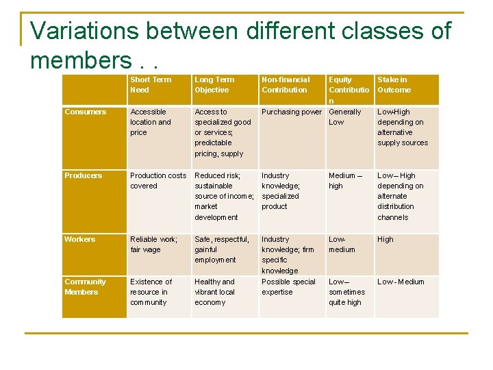 Variations between different classes of members. . Short Term Need Long Term Objective Consumers Variations between different classes of members. . Short Term Need Long Term Objective Consumers