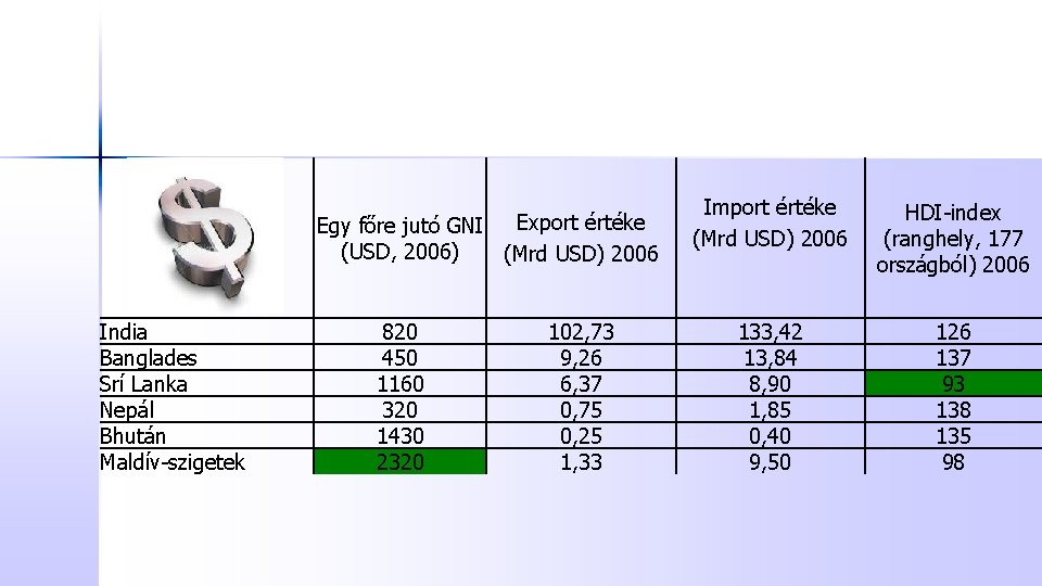 Export értéke Egy főre jutó GNI (USD, 2006) (Mrd USD) 2006 India Banglades Srí