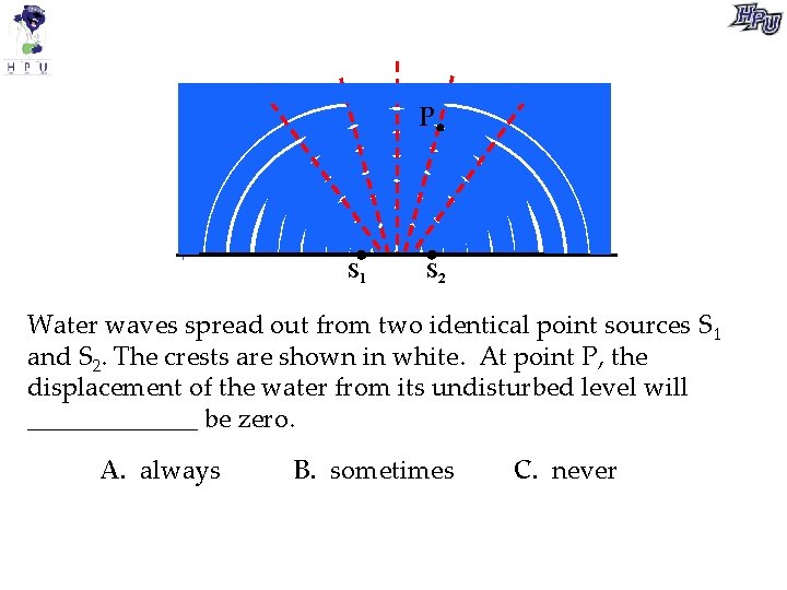 P S 1 S 2 Water waves spread out from two identical point sources