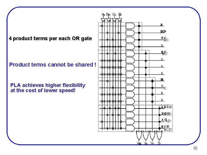 A B C D A BD 4 product terms per each OR gate BC A B C D A BD 4 product terms per each OR gate BC
