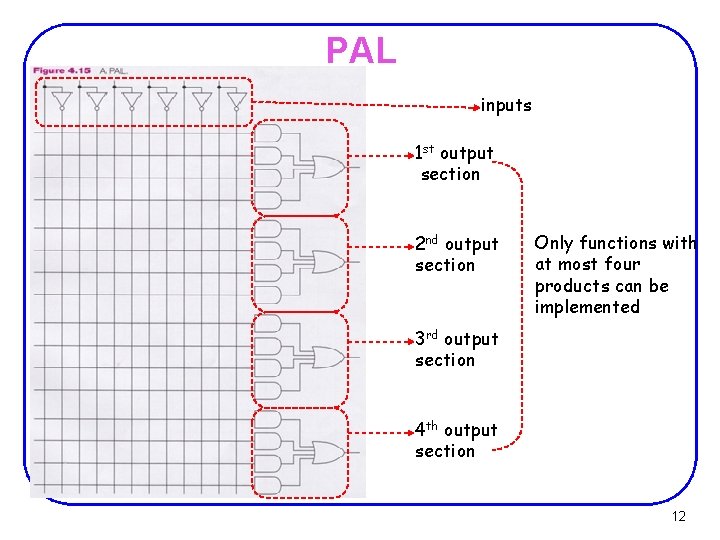 PAL inputs 1 st output section 2 nd output section Only functions with at PAL inputs 1 st output section 2 nd output section Only functions with at