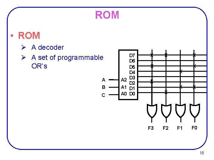 ROM • ROM Ø A decoder Ø A set of programmable OR’s A B ROM • ROM Ø A decoder Ø A set of programmable OR’s A B