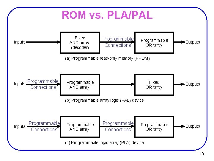 ROM vs. PLA/PAL Fixed AND array (decoder) Inputs Programmable Connections Programmable OR array Outputs ROM vs. PLA/PAL Fixed AND array (decoder) Inputs Programmable Connections Programmable OR array Outputs