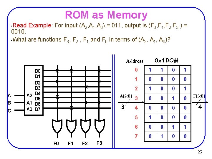 ROM as Memory Read Example: For input (A 2, A 1, A 0) = ROM as Memory Read Example: For input (A 2, A 1, A 0) =