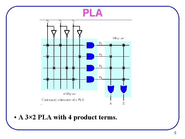 PLA • A 3× 2 PLA with 4 product terms. 5 PLA • A 3× 2 PLA with 4 product terms. 5