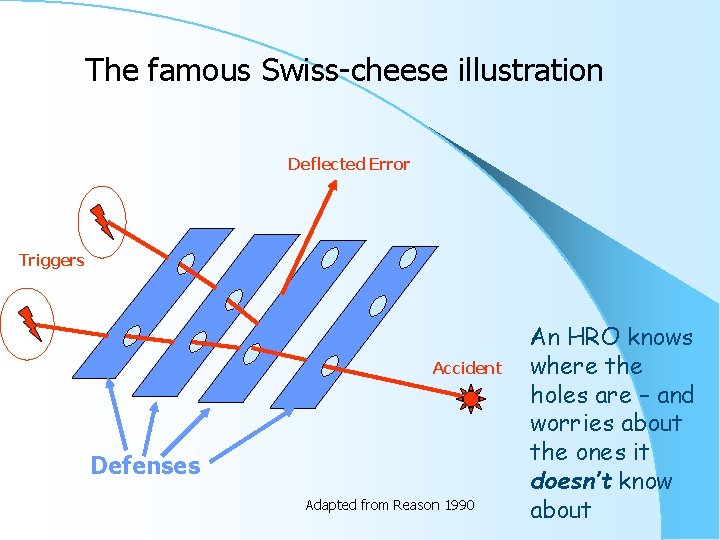 The famous Swiss-cheese illustration Deflected Error Triggers Accident Defenses Adapted from Reason 1990 An