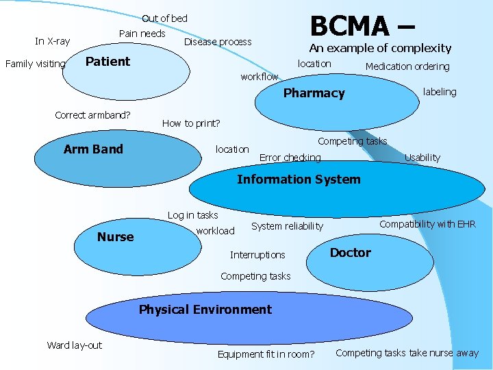 BCMA – Out of bed Pain needs In X-ray Family visiting Disease process An