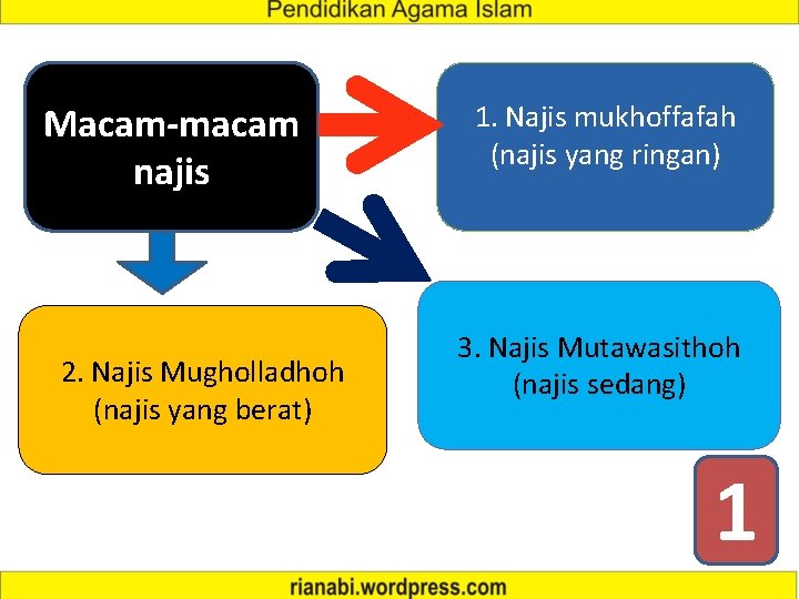 Macam-macam najis 2. Najis Mugholladhoh (najis yang berat) 1. Najis mukhoffafah (najis yang ringan)