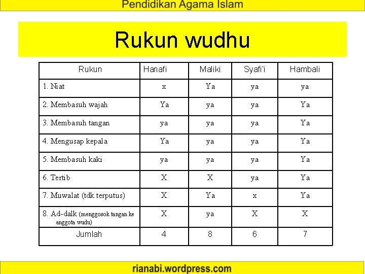 Rukun wudhu Rukun Maliki Syafi’i Hambali x Ya ya ya 2. Membasuh wajah Ya