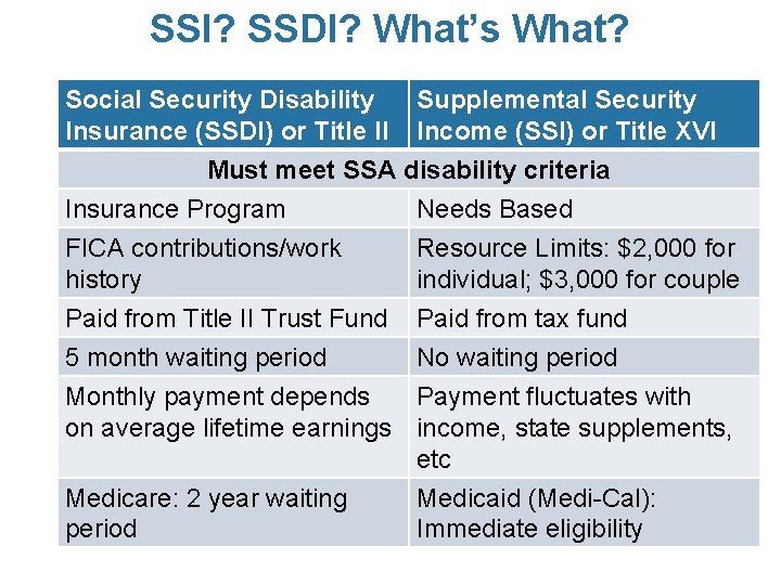 SSI? SSDI? What’s What? Social Security Disability Supplemental Security Insurance (SSDI) or Title II SSI? SSDI? What’s What? Social Security Disability Supplemental Security Insurance (SSDI) or Title II