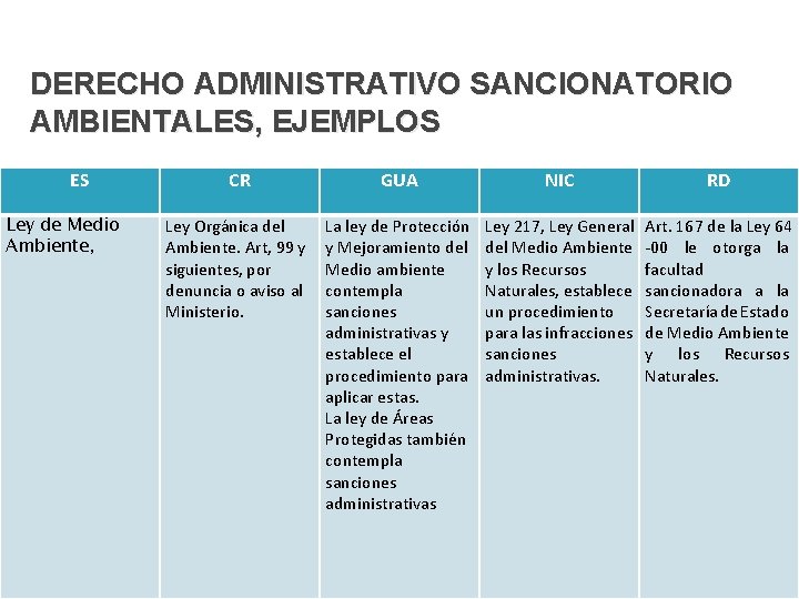 DERECHO ADMINISTRATIVO SANCIONATORIO AMBIENTALES, EJEMPLOS ES Ley de Medio Ambiente, CR GUA NIC RD