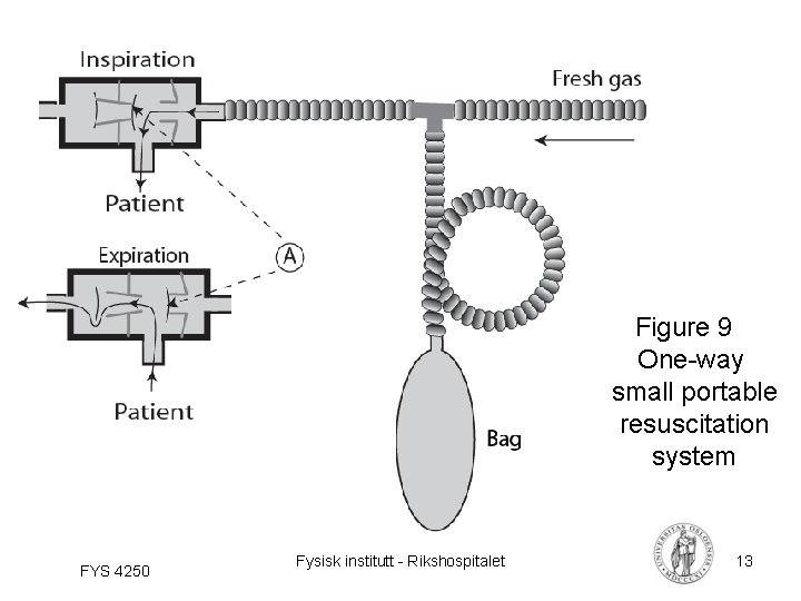 Figure 9 One-way small portable resuscitation system FYS 4250 Fysisk institutt - Rikshospitalet 13