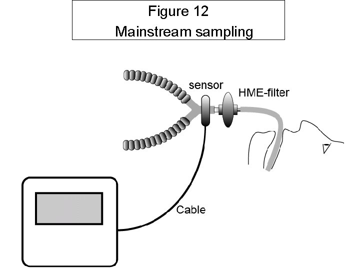 Figure 12 Mainstream sampling FYS 4250 Fysisk institutt - Rikshospitalet 16 