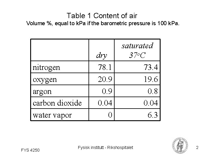 Table 1 Content of air Volume %, equal to k. Pa if the barometric