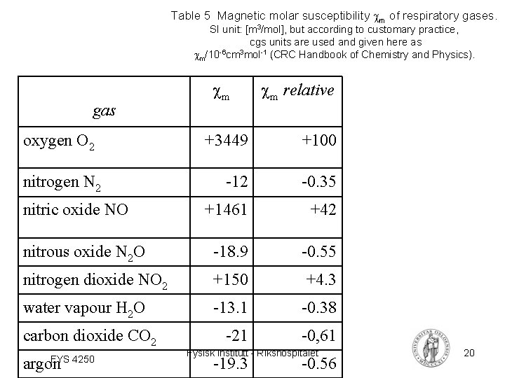 Table 5 Magnetic molar susceptibility m of respiratory gases. SI unit: [m 3/mol], but