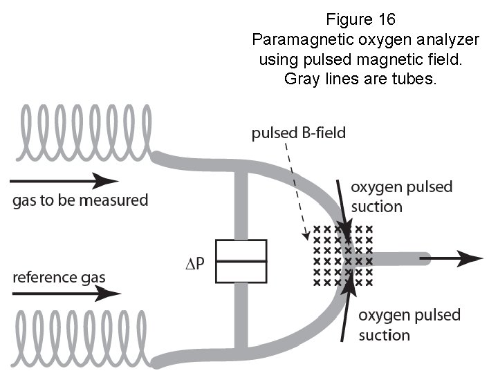 Figure 16 Paramagnetic oxygen analyzer using pulsed magnetic field. Gray lines are tubes. FYS