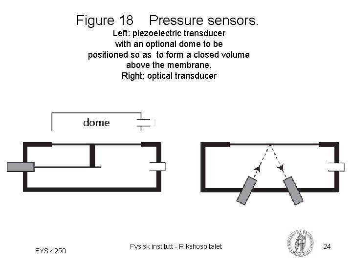 Figure 18 Pressure sensors. Left: piezoelectric transducer with an optional dome to be positioned