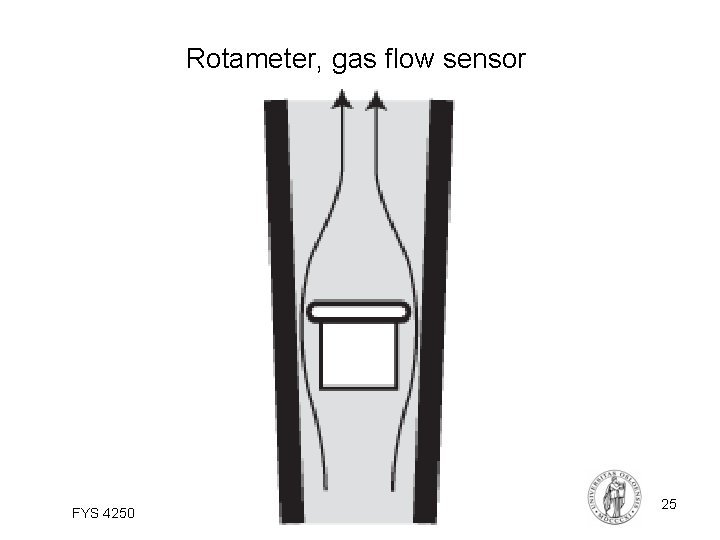Rotameter, gas flow sensor FYS 4250 Fysisk institutt - Rikshospitalet 25 