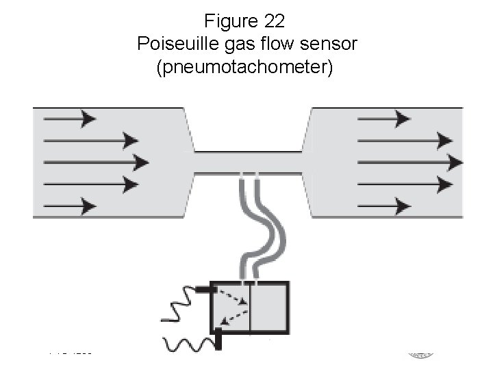 Figure 22 Poiseuille gas flow sensor (pneumotachometer) FYS 4250 Fysisk institutt - Rikshospitalet 29
