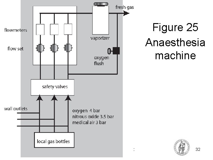 Figure 25 Anaesthesia machine FYS 4250 Fysisk institutt - Rikshospitalet 32 
