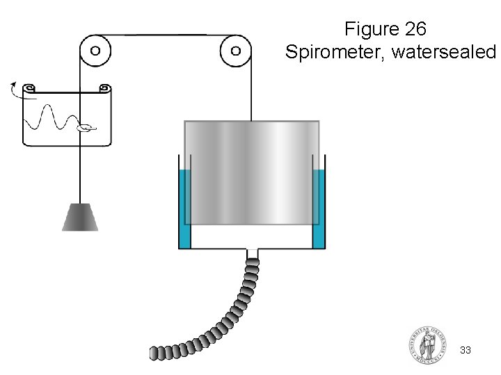 Figure 26 Spirometer, watersealed FYS 4250 Fysisk institutt - Rikshospitalet 33 