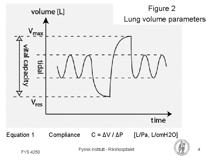Figure 2 Lung volume parameters Equation 1 FYS 4250 Compliance C = ΔV /