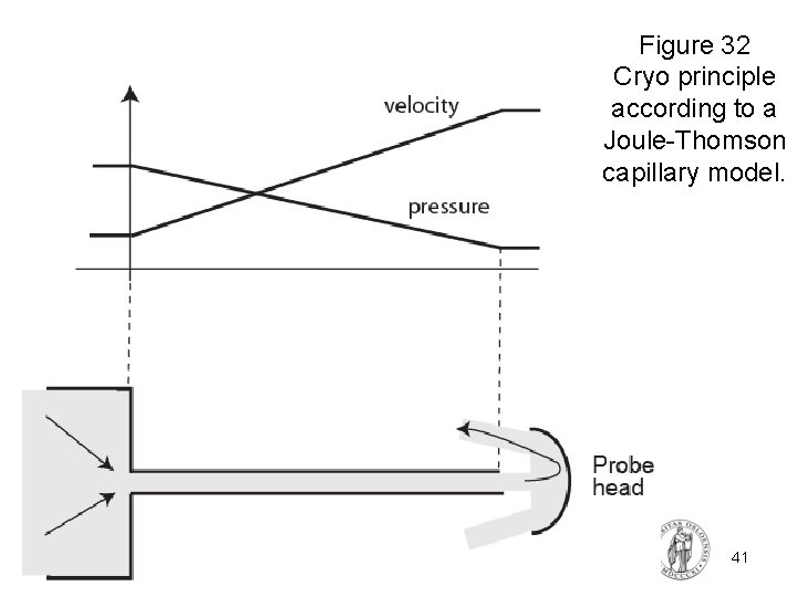 Figure 32 Cryo principle according to a Joule-Thomson capillary model. FYS 4250 Fysisk institutt